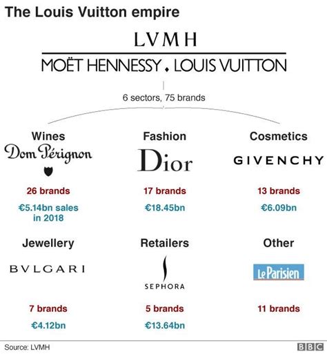 louis vuitton brands list|louis vuitton sub brands.